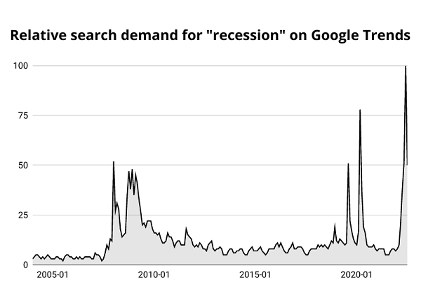 Relative search demand for recession on Google Trends